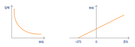 보일샤를의법칙