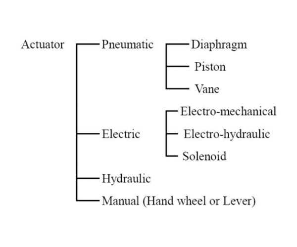 actuator