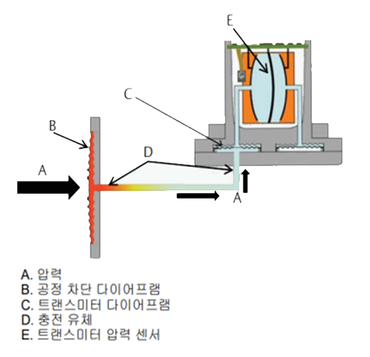 levelprocess