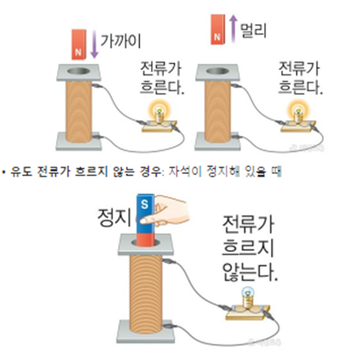 페러데이이의 전자유도기의 원리