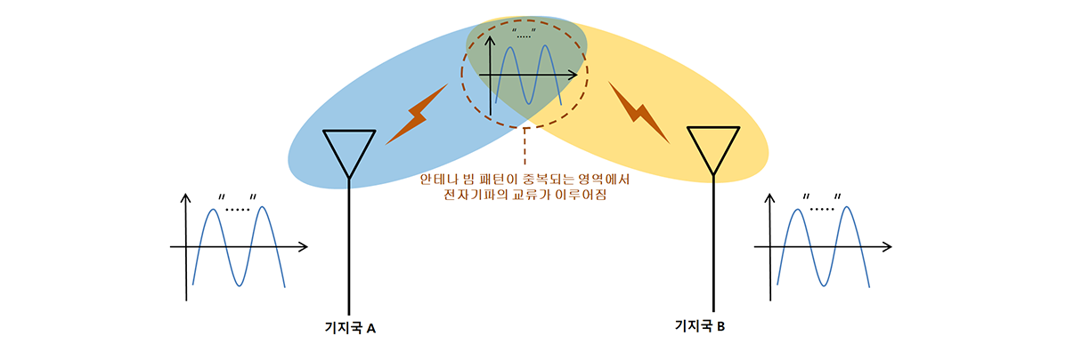 무선 통신의 원리1