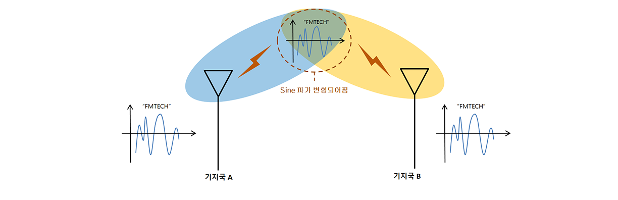 무선 통신의 원리2